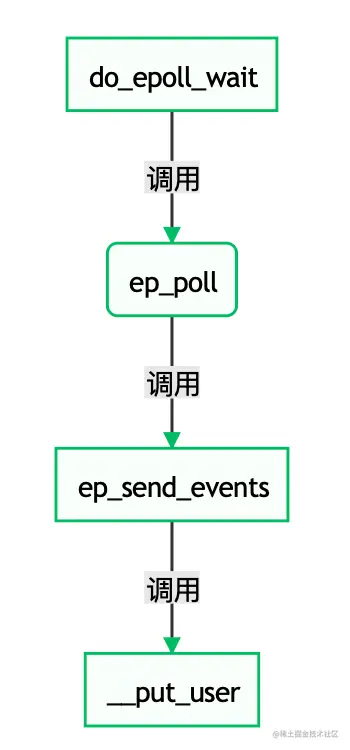 从网络I/O模型到Netty，先深入了解下I/O多路复用