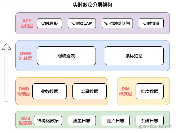 实时数仓架构