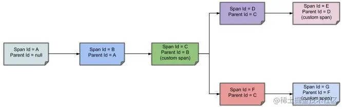 链路追踪父子节点图