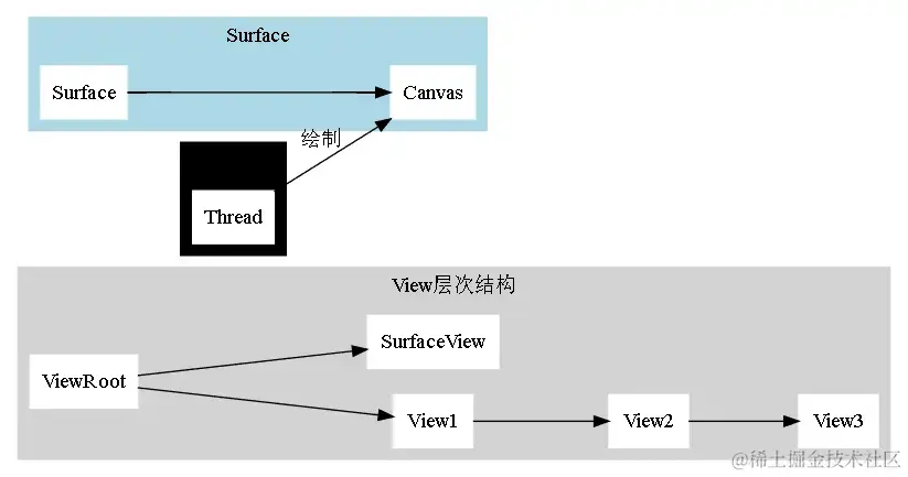 surfaceview内部机制和外部层次结构