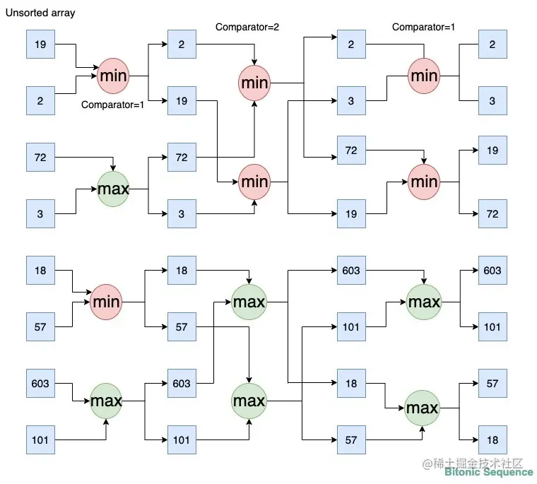 Bitonic Sort