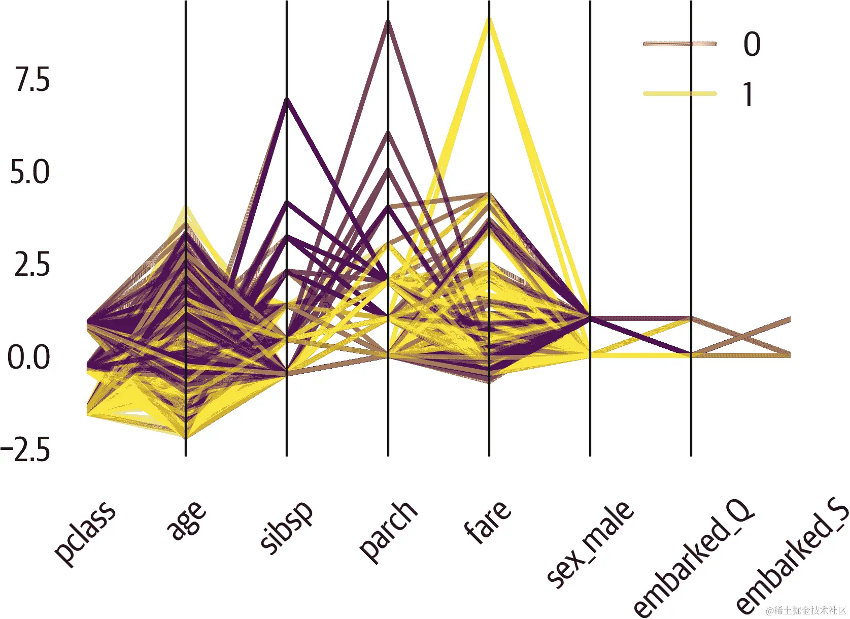 Pandas 平行坐标图。
