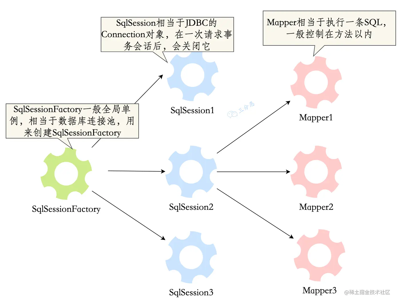MyBatis主要组件生命周期
