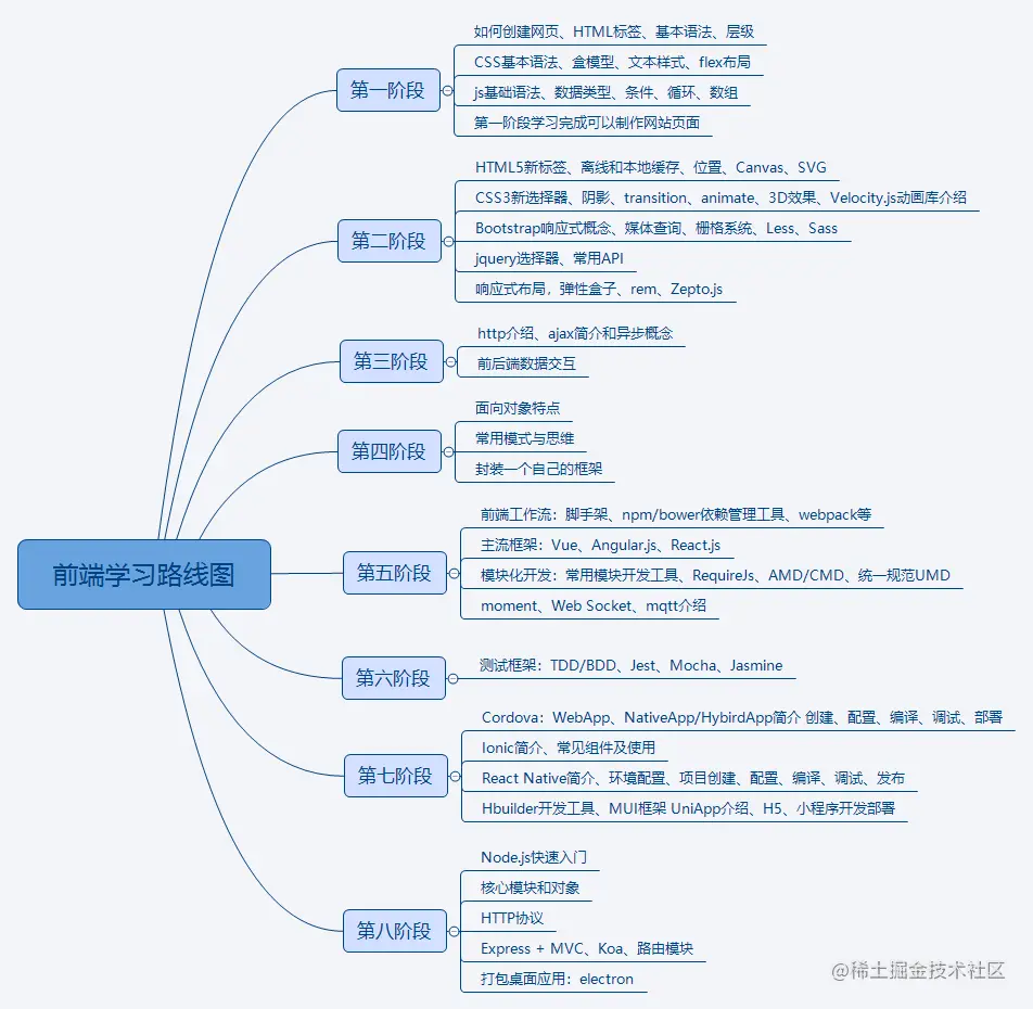前端学习路线图.png