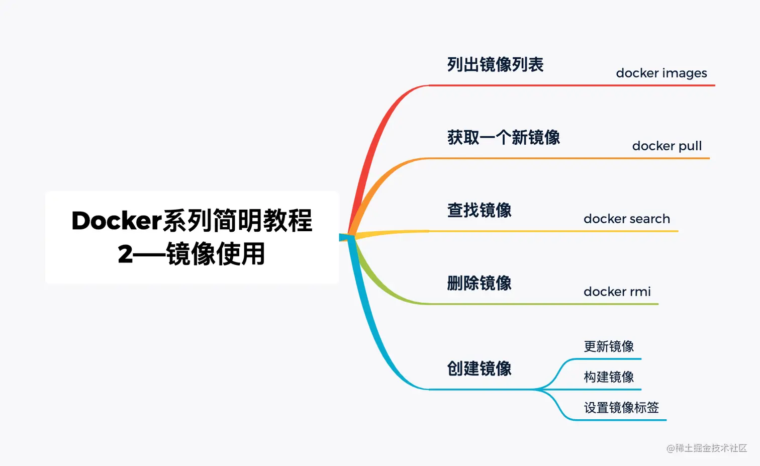 Docker系列简明教程2——镜像使用