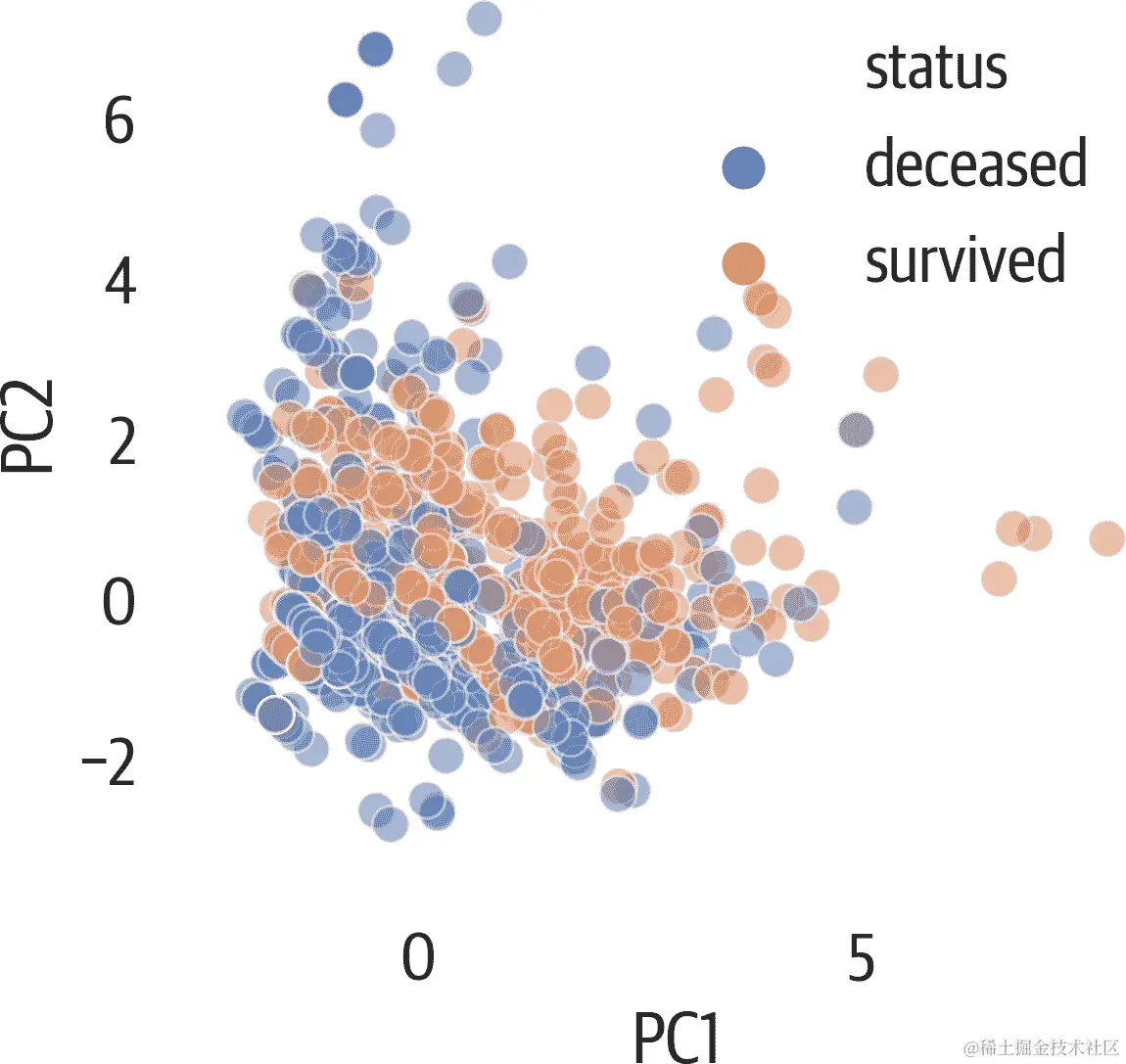 带有图例和相对纵横比的 Seaborn PCA。