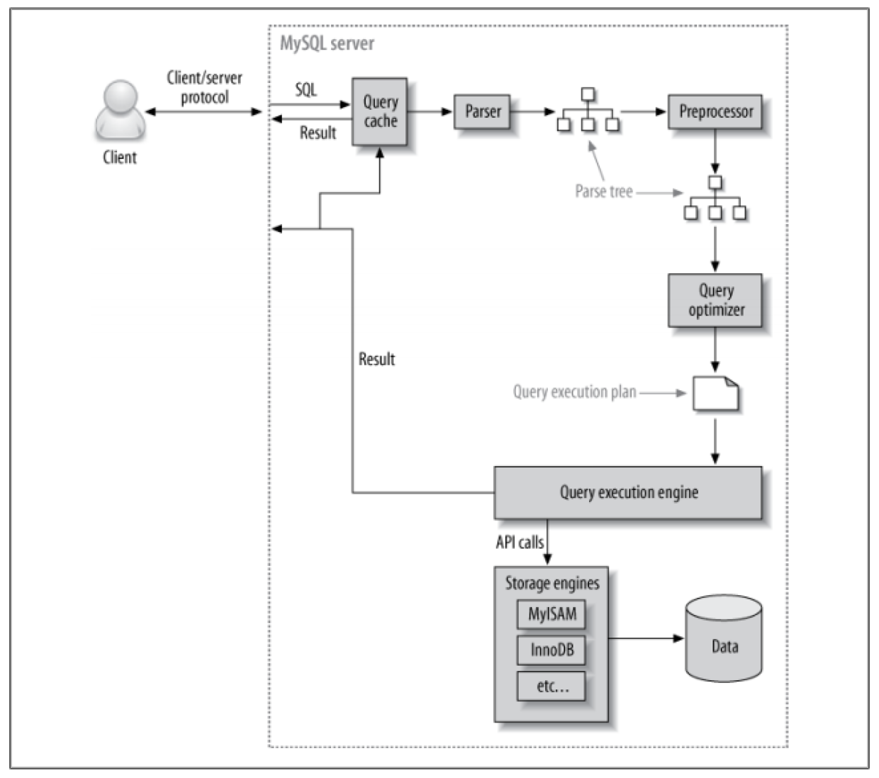 MySQL查询优化（三）：深度解读 MySQL客户端和服务端协议-一一网