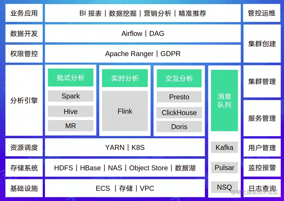 大数据基本体系