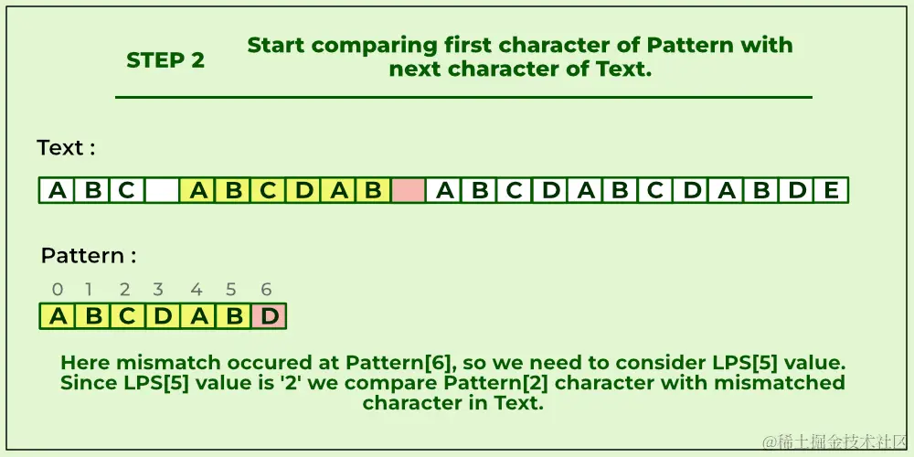 将模式的第一个字符与文本的下一个字符进行比较