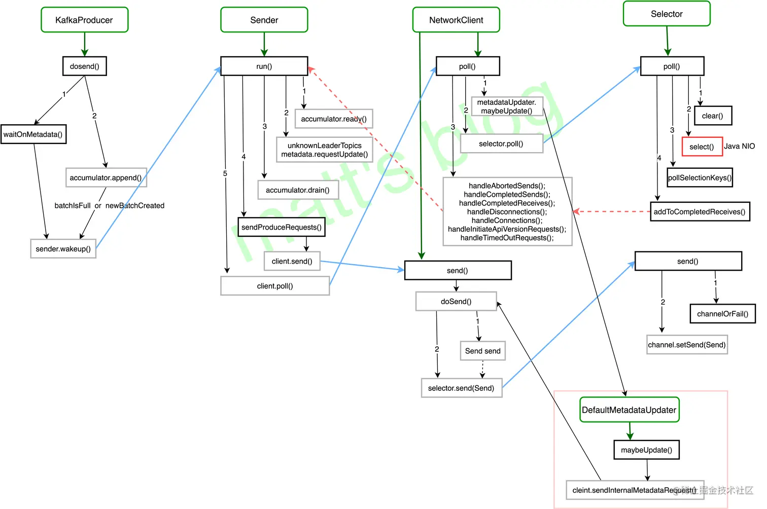 Producer 整体流程