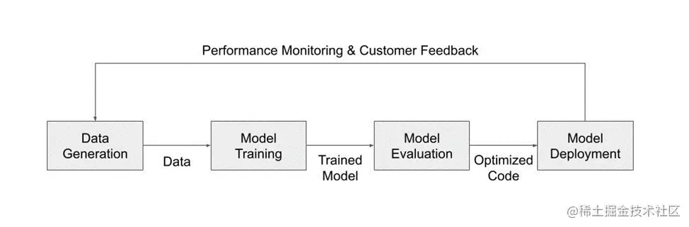 Flowchart showing the various steps covered in this article. You start with data generation, train our model, evaluate our model, and deploy. Then monitor performance and start the cycle over again.
