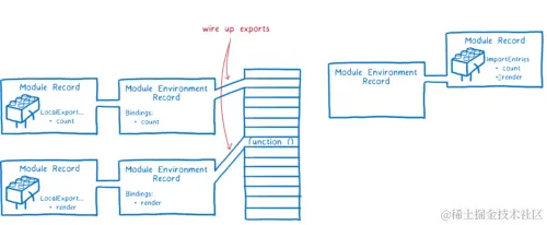 A column of empty memory in the middle. Module environment records for the count and display modules are wired up to boxes in memory.