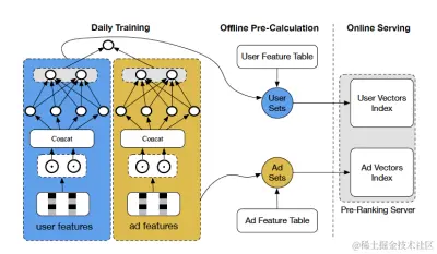图4 双塔模型进行粗排的工程实现