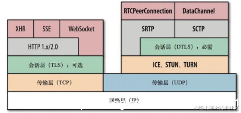 WebRTC分层协议