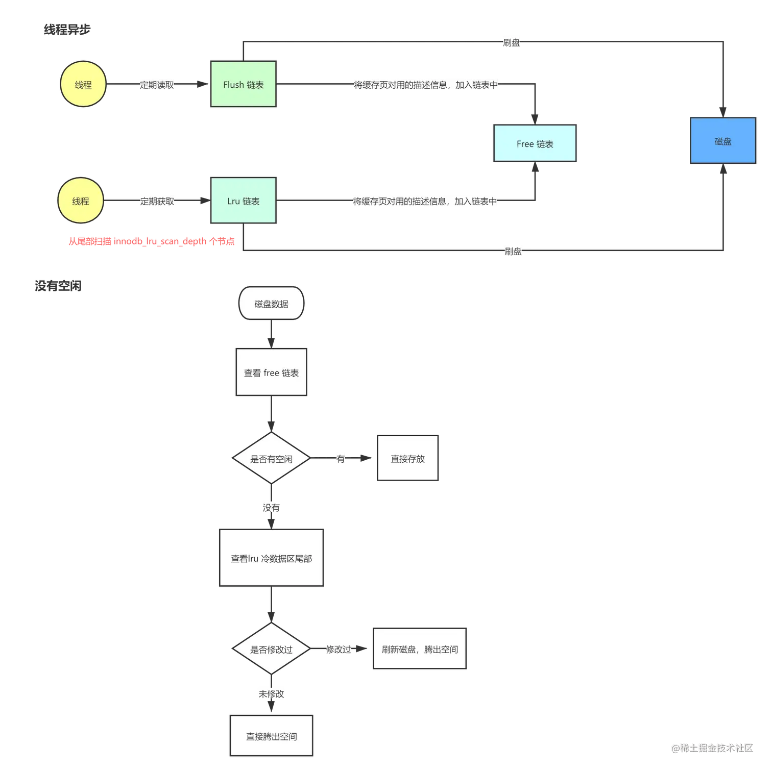 MySQL Buffer Pool 刷盘.png