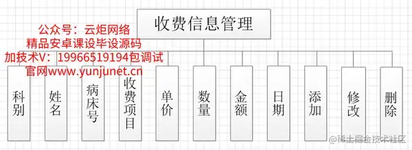 医院管理住院系统的研究与实现（论文+PPT+源码）