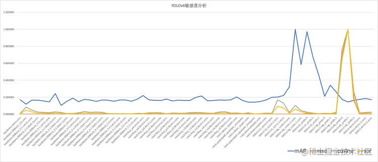 图5 YOLOv6s_repopt 各层敏感度对比