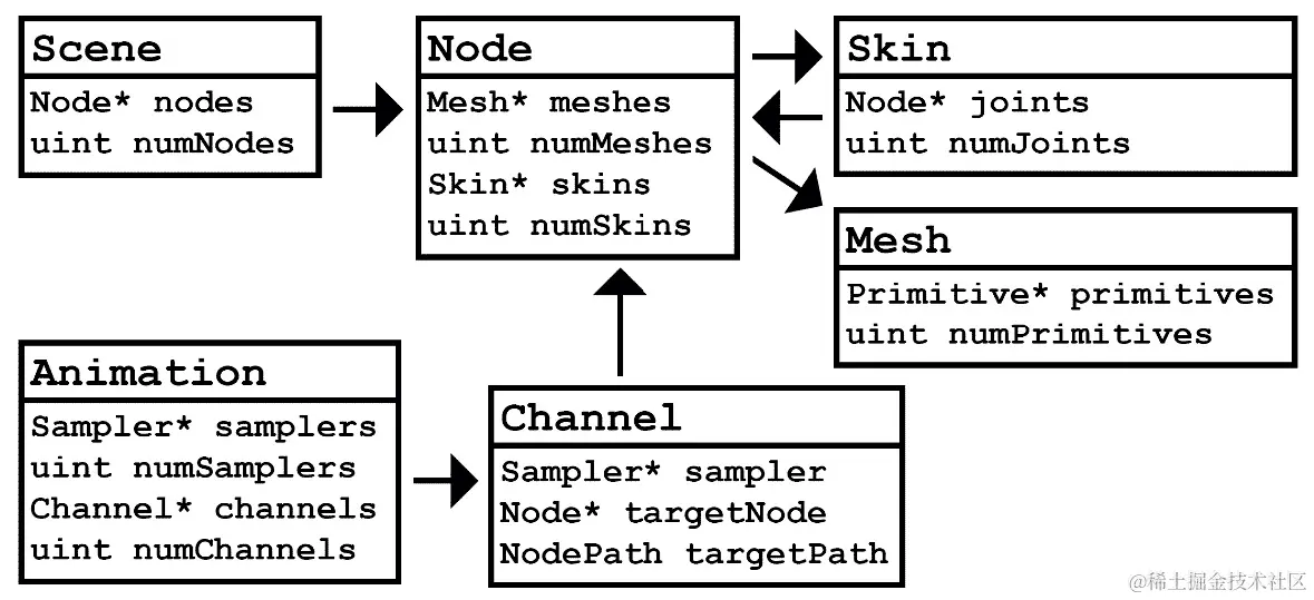 图 7.3：用于蒙皮动画的 glTF 文件的部分