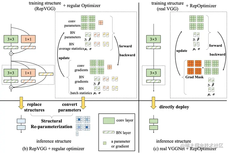图3 RepVGG 和 RepOpt 结构示意图