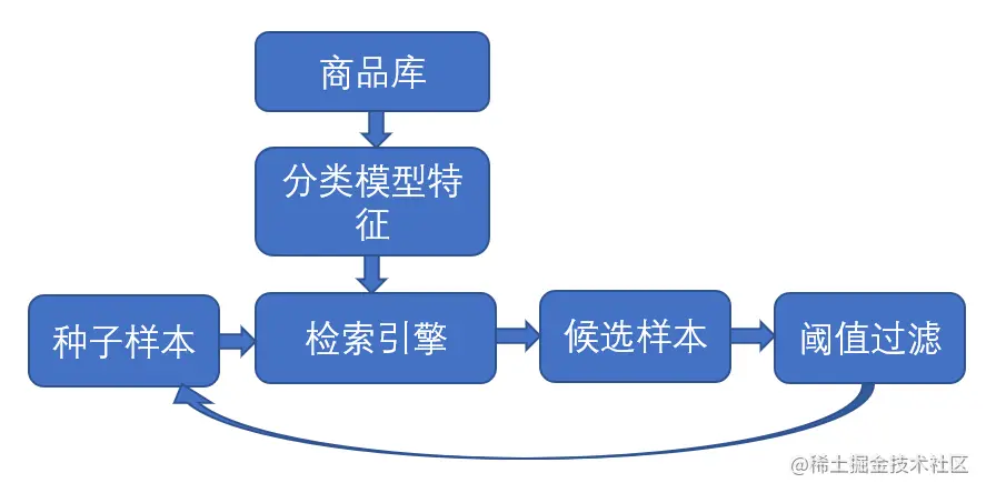 图6.特定类目样本挖掘
