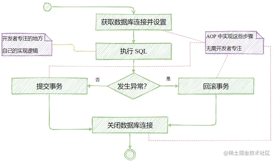 AOP约定SQL流程