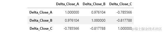 图 2.19 – Delta_Close_A、Delta_Close_B 和 Delta_Close_C 的相关矩阵