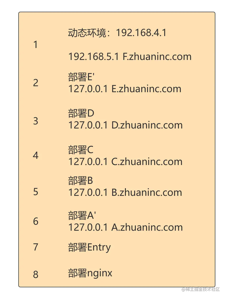 动态环境搭建过程