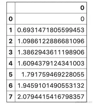 图 3.4 - 对 Series 的每个值应用数学运算（Math.log）