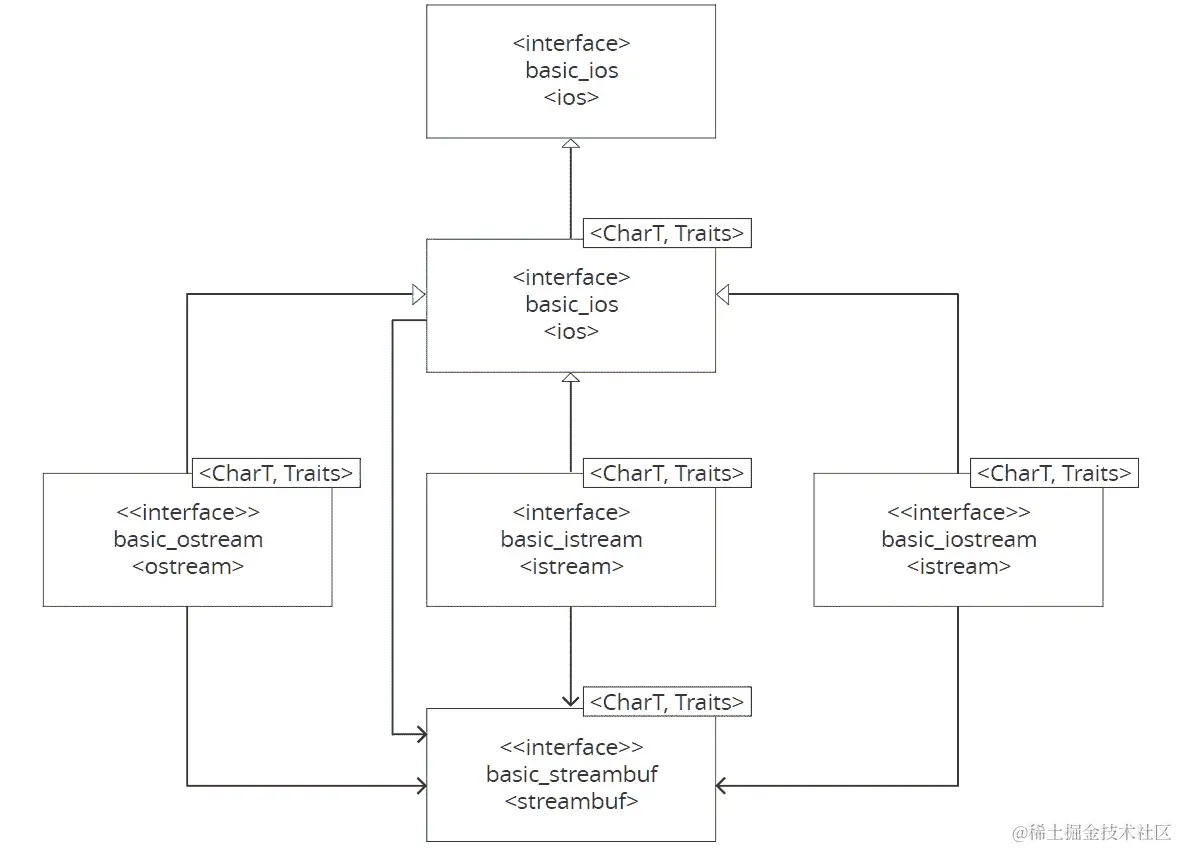 图 6.2：I/O 抽象接口的类图