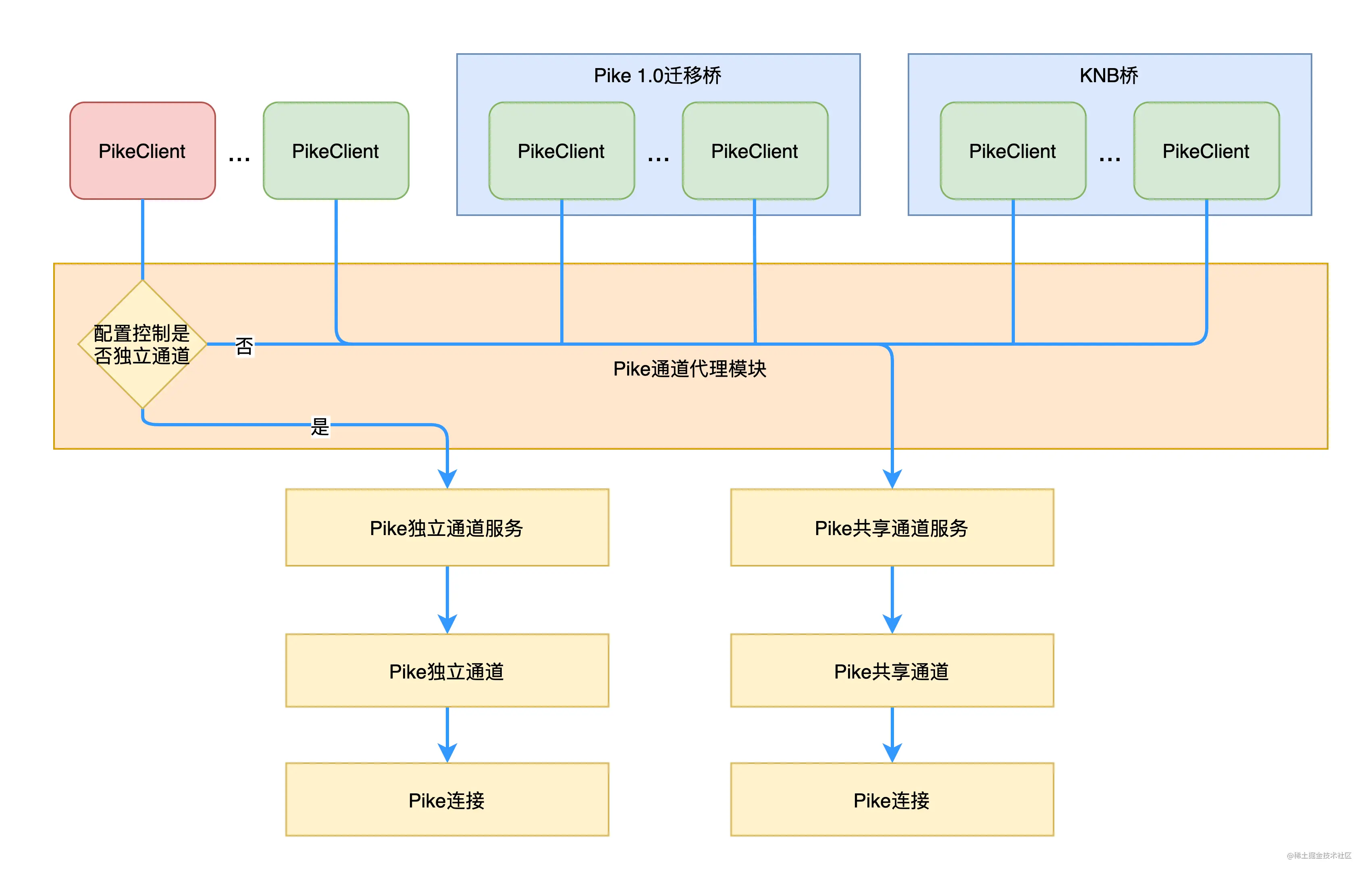 图7 PikeClient工作模式示意图
