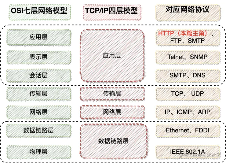网络协议