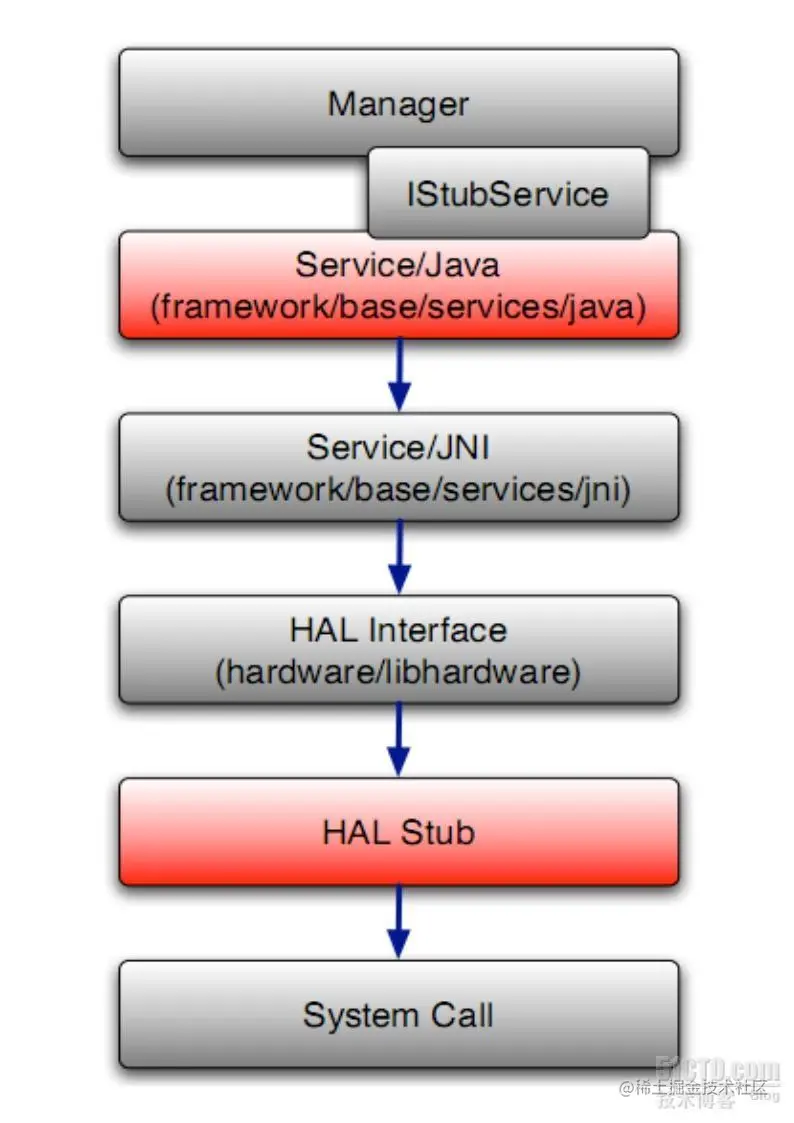 Android HAL 开发 (1)_休闲
