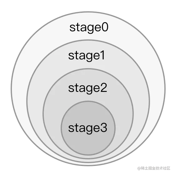 图3.1.2 stage 关系图