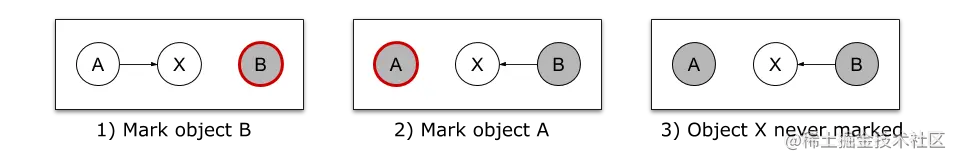 如果只是对现场情况做标记，可能会漏掉某些对象