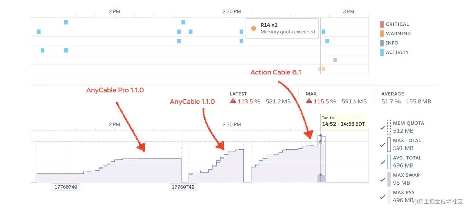 AnyCable Pro vs. AnyCable vs. Action Cable memory usage handling 9k idle clients on Heroku