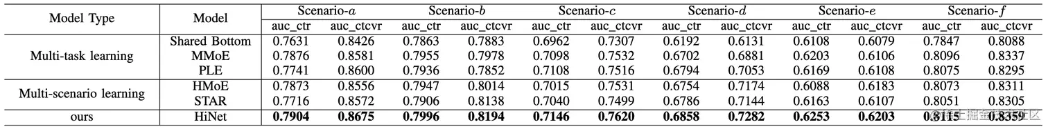 表2 在所有场景下相关对比模型的性能比较