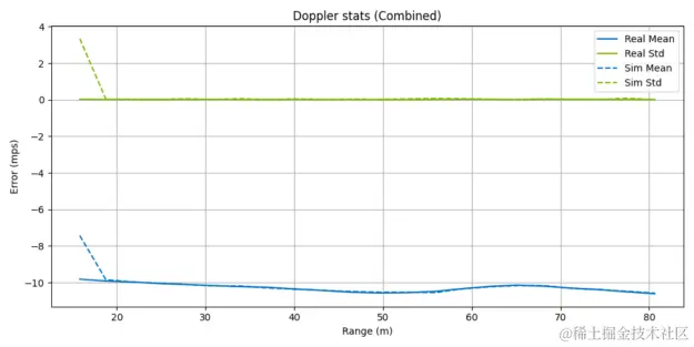 Mean error and standard deviation for Doppler effect between real and simulated radar sensors.