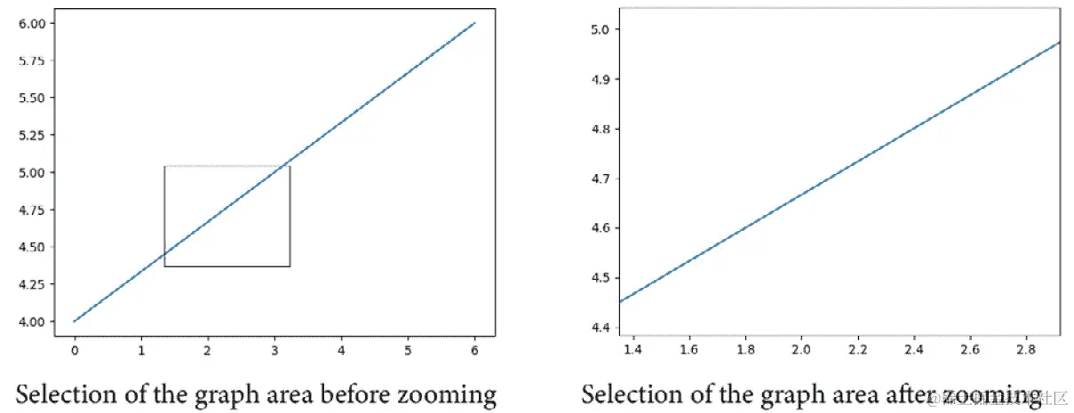 图 12.4 – Matplotlib 的缩放功能