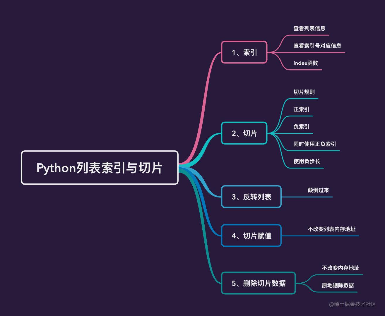 55個案例講透python列表的索引和切片