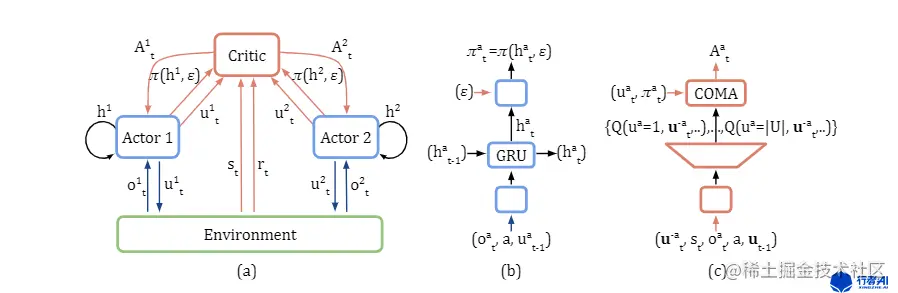图1. COMA网络结构