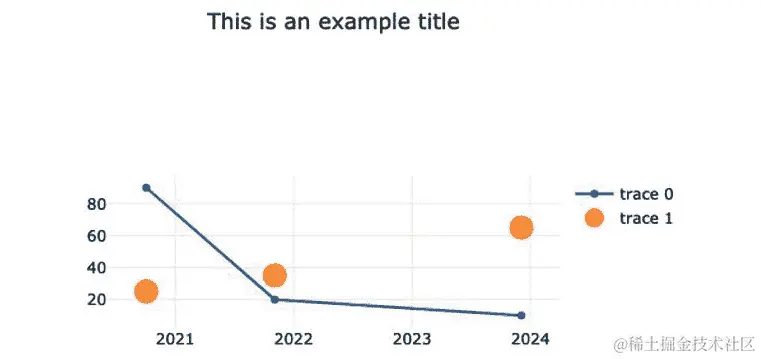 图 5.13 - 配置了边距的图表