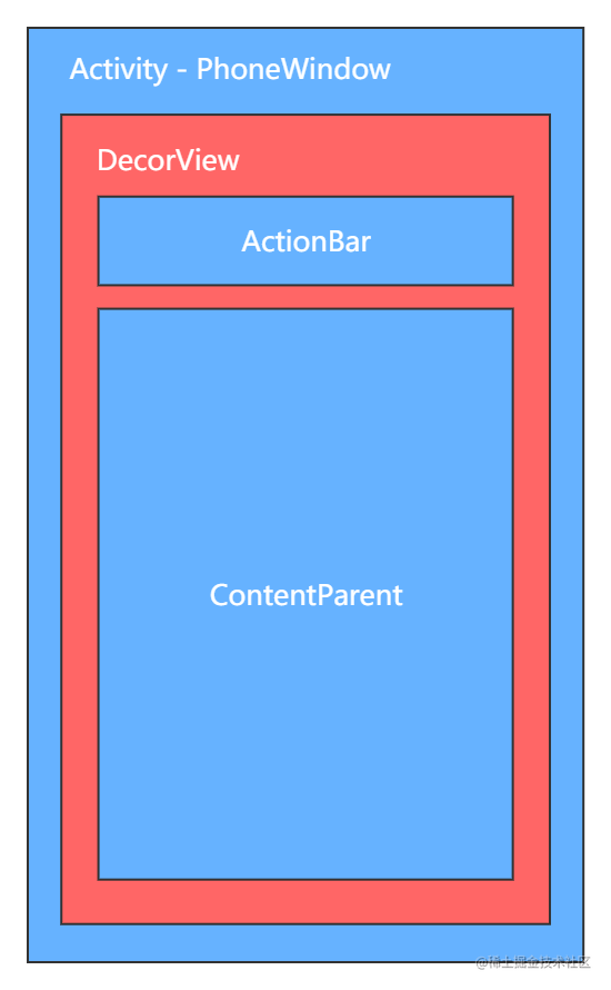 View event distribution mechanism - Moment For Technology