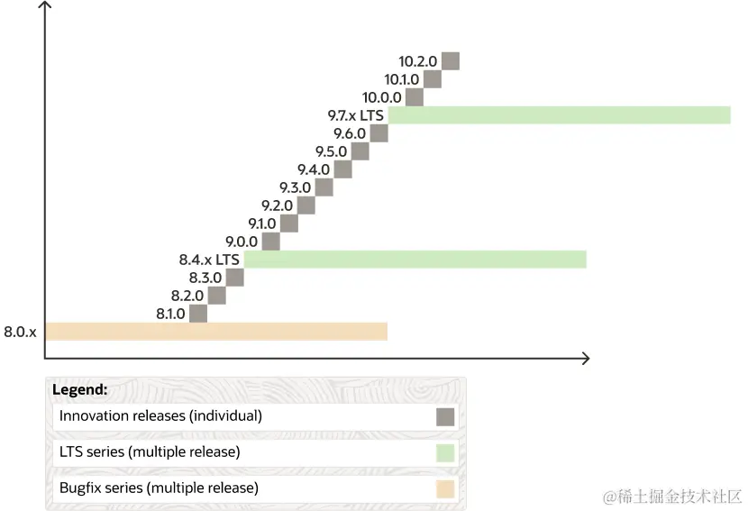 MySQL 发布模型（图片来源：oracle.com）