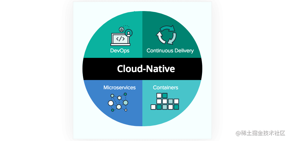 云原生技术