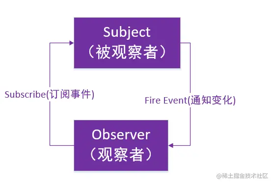 观察者模式