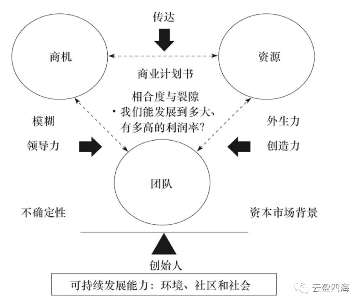 蒂蒙斯模型和创新资本的三大支柱：制定有效的商业计划- 脉脉