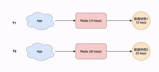 Redis高可用集群搭建，配置，运维与应用！