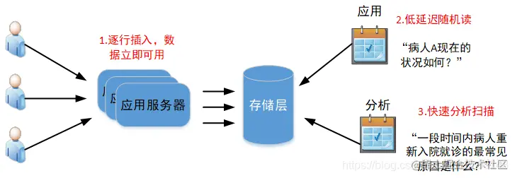 物联网访问模式
