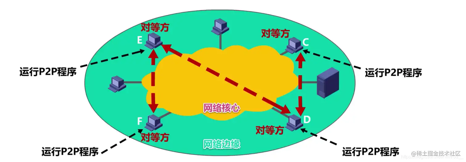 P2P应用示例