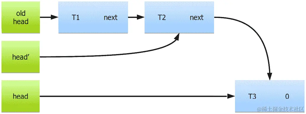 图 7.28 – 具有共享指针的无锁插入和删除的单链表头部